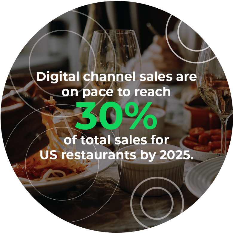 Digital channel sales are on pace to reach 30% of total sales for US restaurants by 2025.